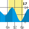 Flynn Cove tide chart for Friday, March 17, 2023