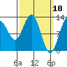 Flynn Cove tide chart for Saturday, March 18, 2023