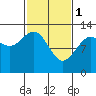 Flynn Cove tide chart for Wednesday, March 1, 2023