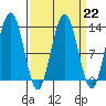 Flynn Cove tide chart for Wednesday, March 22, 2023