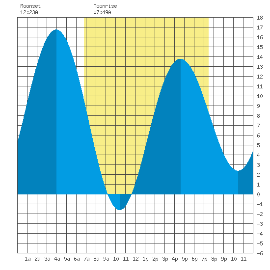 Flynn Cove tide chart for Saturday, March 25, 2023