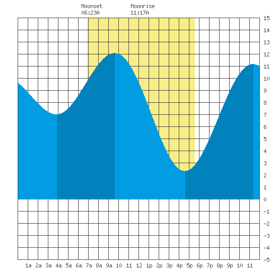 Flynn Cove tide chart for Thursday, March 2, 2023