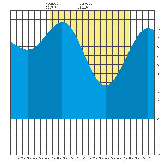 Flynn Cove tide chart for Thursday, March 30, 2023