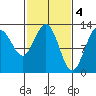 Flynn Cove tide chart for Saturday, March 4, 2023