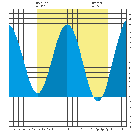 Flynn Cove tide chart for Monday, April 17, 2023