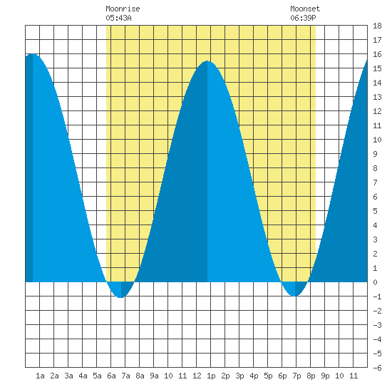 Flynn Cove tide chart for Tuesday, April 18, 2023