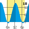 Flynn Cove tide chart for Tuesday, April 18, 2023