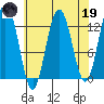 Flynn Cove tide chart for Wednesday, April 19, 2023