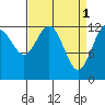 Flynn Cove tide chart for Saturday, April 1, 2023