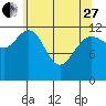Flynn Cove tide chart for Thursday, April 27, 2023
