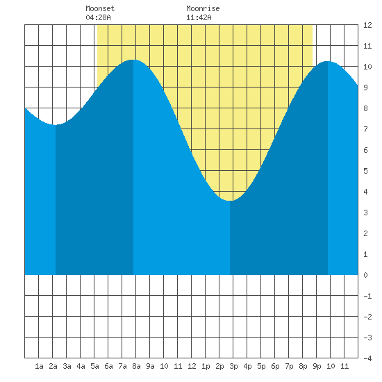 Flynn Cove tide chart for Friday, April 28, 2023