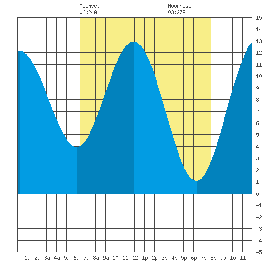 Flynn Cove tide chart for Sunday, April 2, 2023