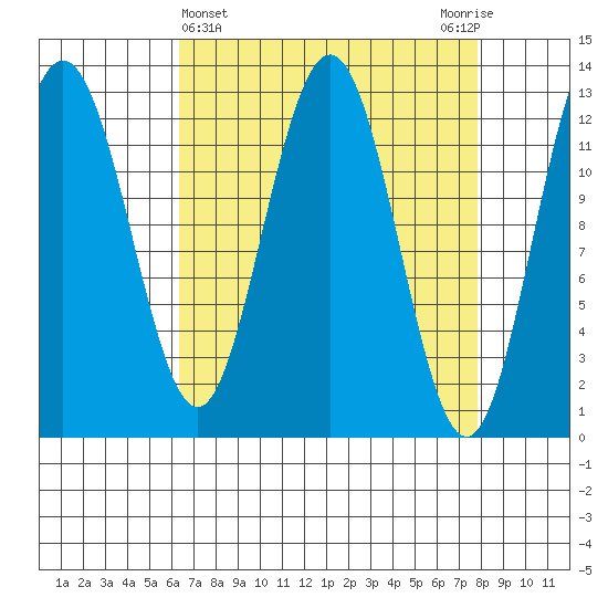 Flynn Cove tide chart for Tuesday, April 4, 2023