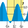 Flynn Cove tide chart for Friday, April 7, 2023