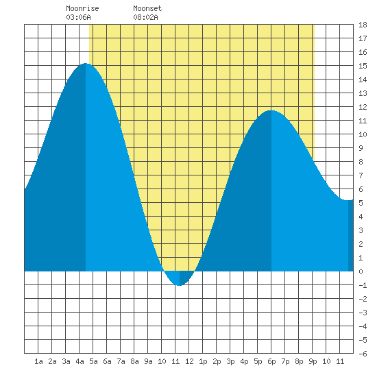 Flynn Cove tide chart for Wednesday, May 10, 2023