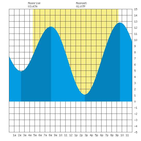 Flynn Cove tide chart for Saturday, May 13, 2023