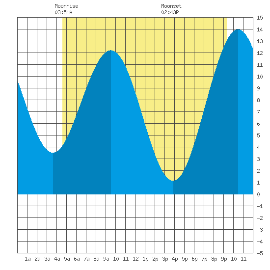 Flynn Cove tide chart for Sunday, May 14, 2023