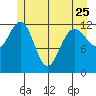 Flynn Cove tide chart for Thursday, May 25, 2023