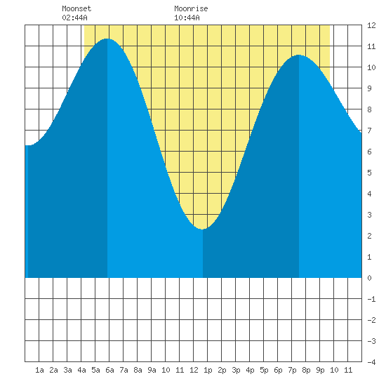 Flynn Cove tide chart for Friday, May 26, 2023
