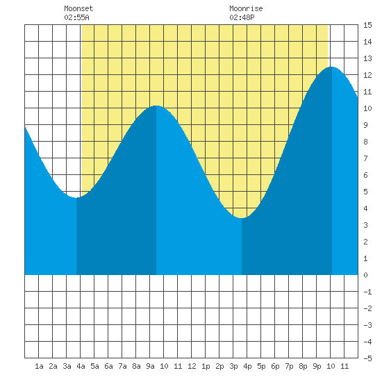 Flynn Cove tide chart for Monday, May 29, 2023