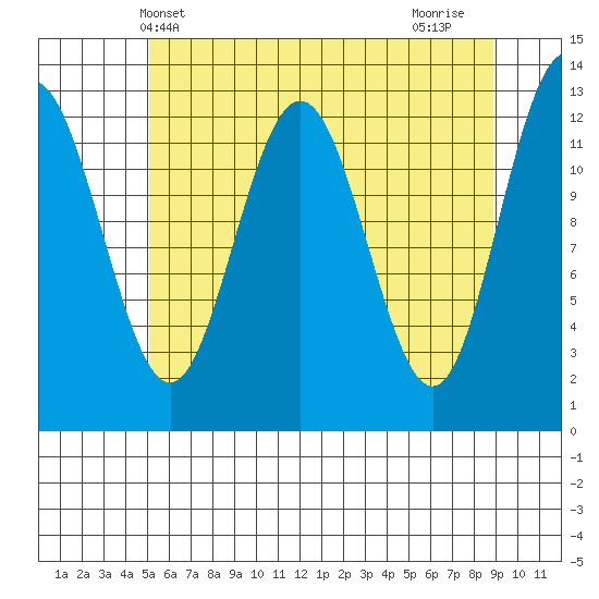 Flynn Cove tide chart for Tuesday, May 2, 2023