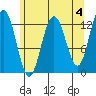 Flynn Cove tide chart for Thursday, May 4, 2023