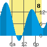 Flynn Cove tide chart for Monday, May 8, 2023