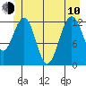 Flynn Cove tide chart for Saturday, June 10, 2023