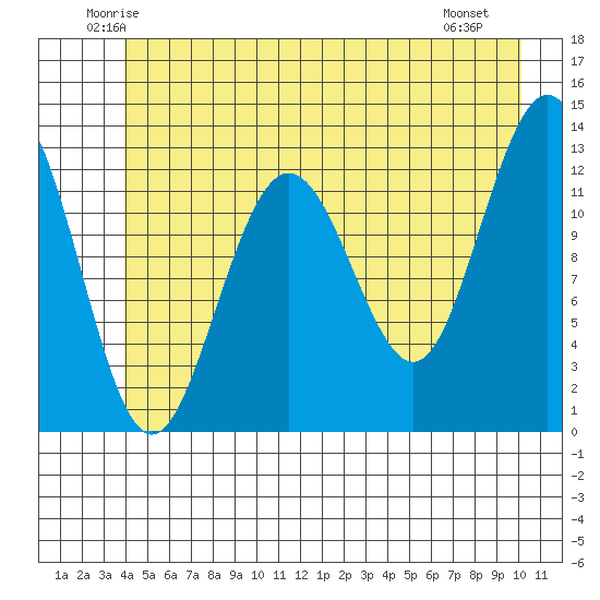 Flynn Cove tide chart for Wednesday, June 14, 2023