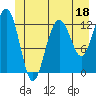 Flynn Cove tide chart for Sunday, June 18, 2023
