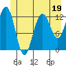 Flynn Cove tide chart for Monday, June 19, 2023