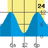 Flynn Cove tide chart for Saturday, June 24, 2023