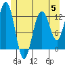 Flynn Cove tide chart for Monday, June 5, 2023