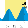 Flynn Cove tide chart for Monday, July 10, 2023