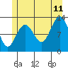 Flynn Cove tide chart for Tuesday, July 11, 2023