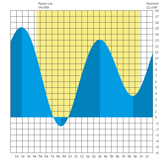 Flynn Cove tide chart for Tuesday, July 18, 2023