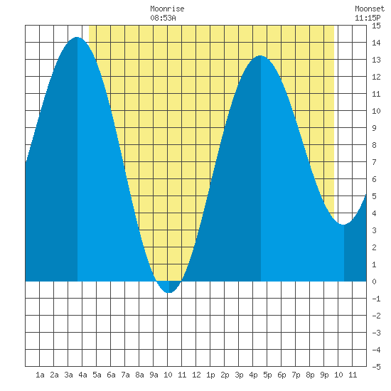 Flynn Cove tide chart for Friday, July 21, 2023