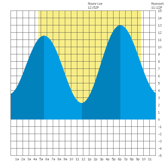 Flynn Cove tide chart for Monday, July 24, 2023