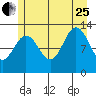 Flynn Cove tide chart for Tuesday, July 25, 2023