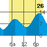 Flynn Cove tide chart for Wednesday, July 26, 2023