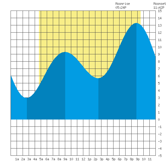 Flynn Cove tide chart for Thursday, July 27, 2023