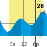 Flynn Cove tide chart for Friday, July 28, 2023