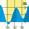 Flynn Cove tide chart for Monday, July 31, 2023