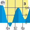 Flynn Cove tide chart for Monday, July 3, 2023