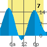 Flynn Cove tide chart for Friday, July 7, 2023