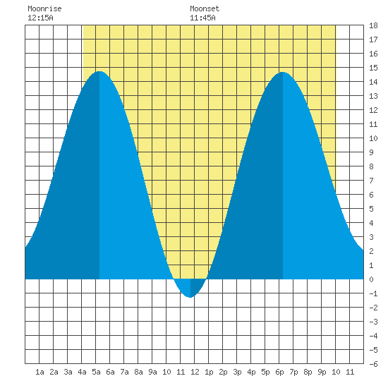 Flynn Cove tide chart for Saturday, July 8, 2023