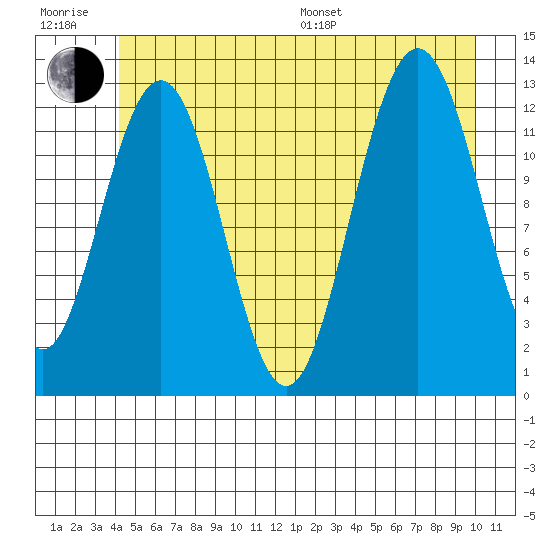 Flynn Cove tide chart for Sunday, July 9, 2023