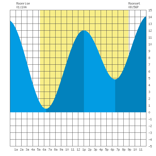 Flynn Cove tide chart for Sunday, August 13, 2023