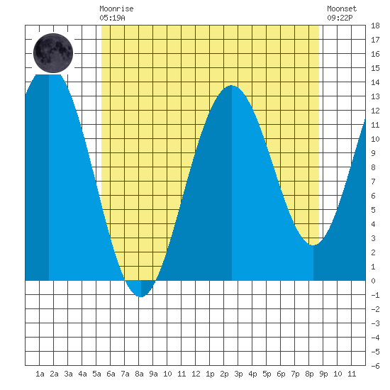 Flynn Cove tide chart for Wednesday, August 16, 2023