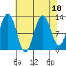 Flynn Cove tide chart for Friday, August 18, 2023